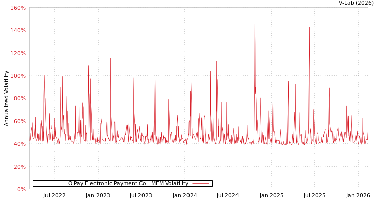 graph of O Pay Electronic Payment Co MEM