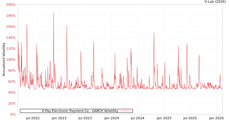 graph of O Pay Electronic Payment Co GARCH