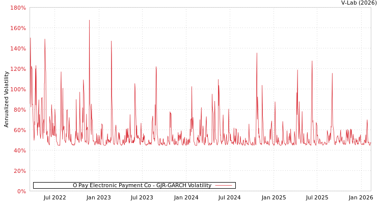 graph of O Pay Electronic Payment Co GJR-GARCH