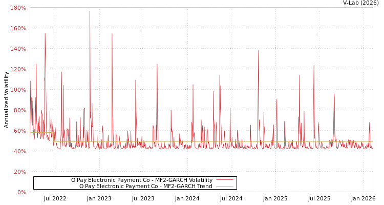 graph of O Pay Electronic Payment Co MF2-GARCH