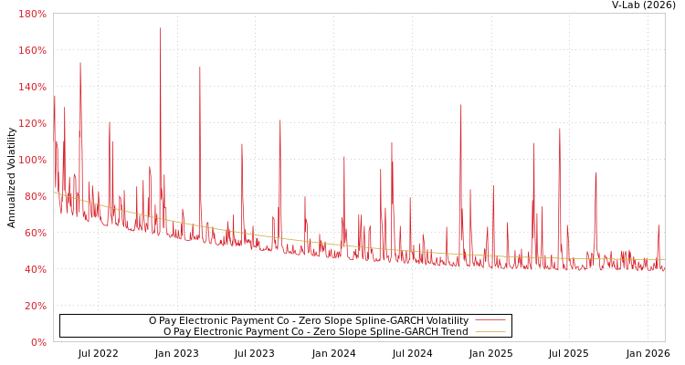 graph of O Pay Electronic Payment Co S0GARCH