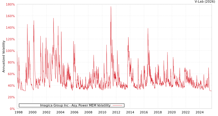 graph of Imagica Group Inc APMEM