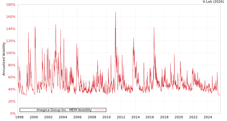 graph of Imagica Group Inc MEM