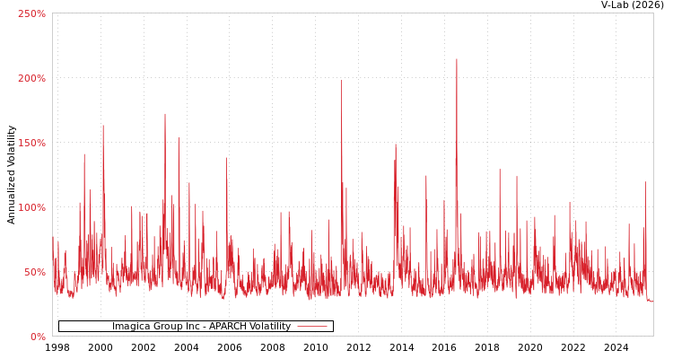 graph of Imagica Group Inc APARCH