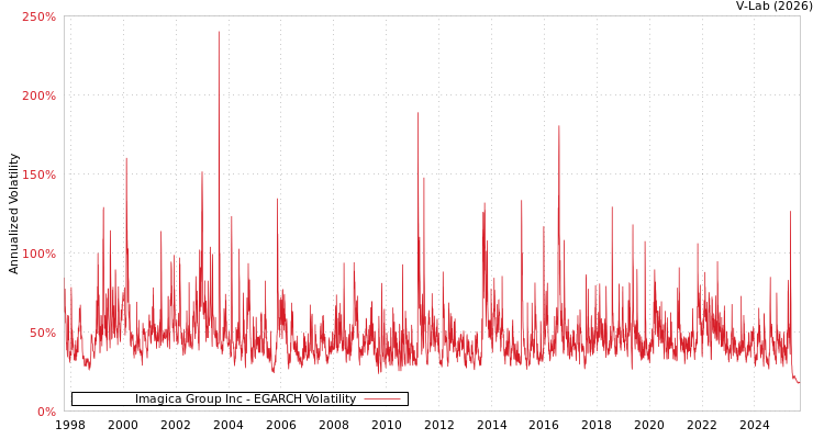 graph of Imagica Group Inc EGARCH