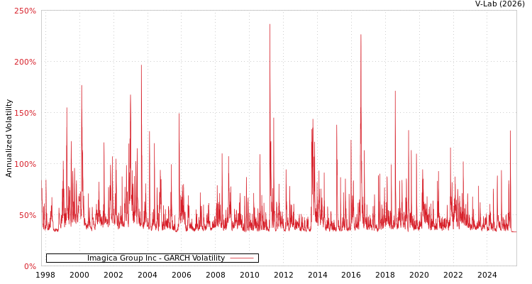 graph of Imagica Group Inc GARCH