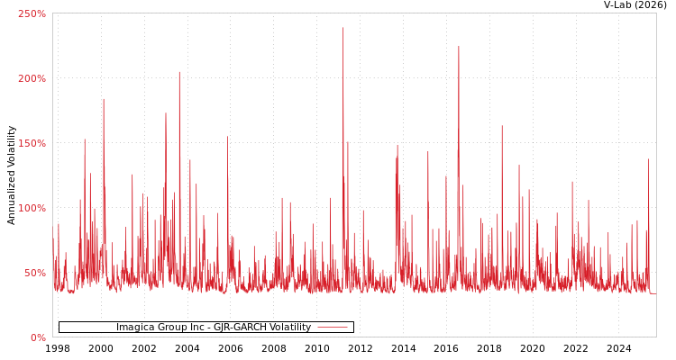 graph of Imagica Group Inc GJR-GARCH