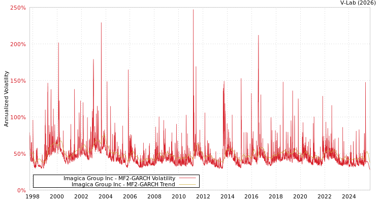 graph of Imagica Group Inc MF2-GARCH
