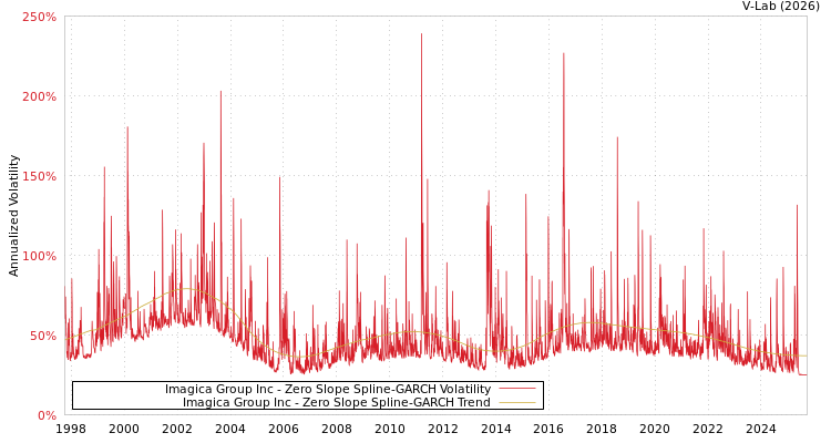 graph of Imagica Group Inc S0GARCH