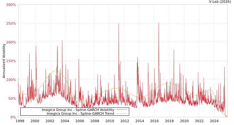 graph of Imagica Group Inc SGARCH