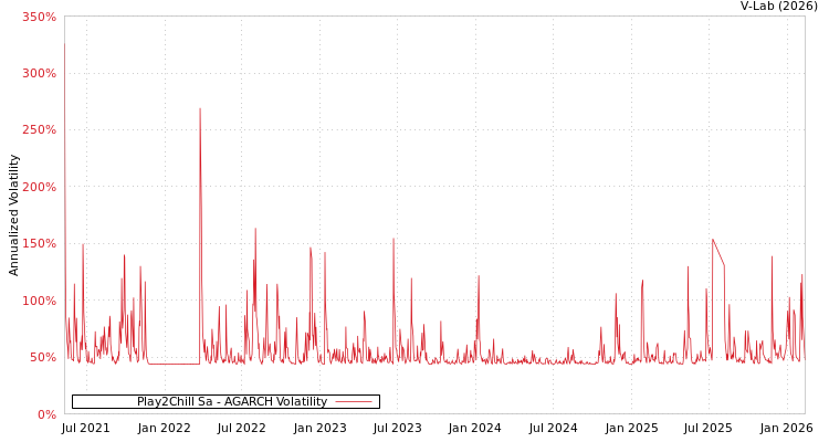 graph of Play2Chill Sa AGARCH