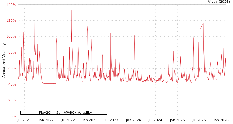 graph of Play2Chill Sa APARCH