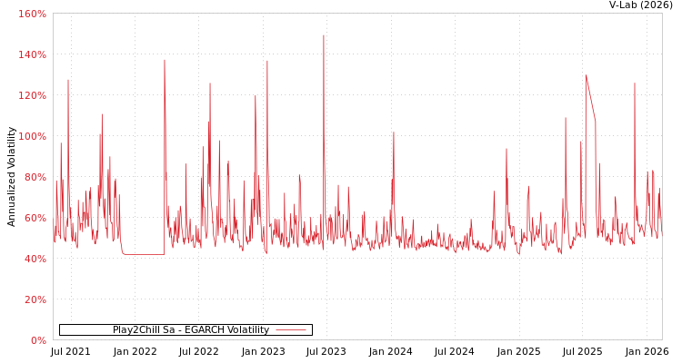 graph of Play2Chill Sa EGARCH