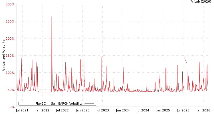 graph of Play2Chill Sa GARCH