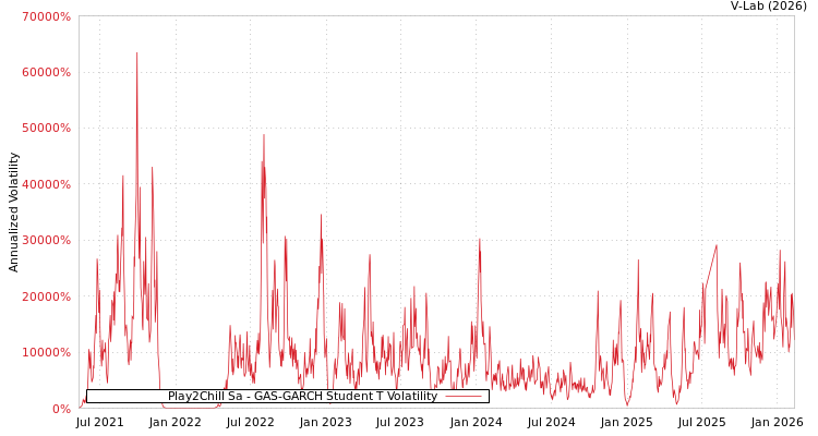 graph of Play2Chill Sa GAS-GARCH-T
