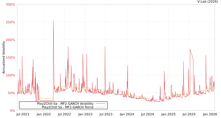 graph of Play2Chill Sa MF2-GARCH