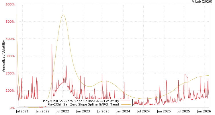 graph of Play2Chill Sa S0GARCH