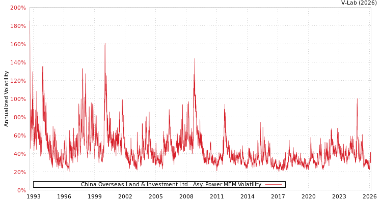 graph of China Overseas Land & Investment Ltd APMEM