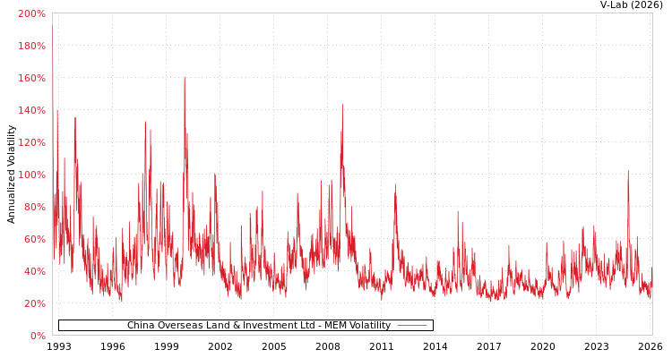 graph of China Overseas Land & Investment Ltd MEM