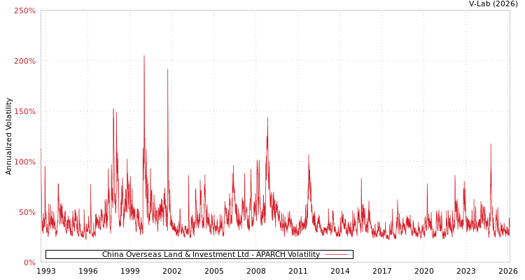 graph of China Overseas Land & Investment Ltd APARCH
