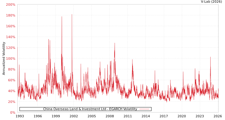 graph of China Overseas Land & Investment Ltd EGARCH