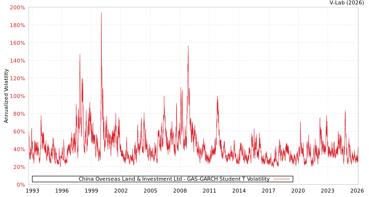 graph of China Overseas Land & Investment Ltd GAS-GARCH-T