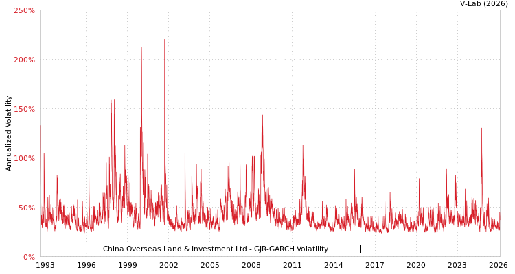 graph of China Overseas Land & Investment Ltd GJR-GARCH