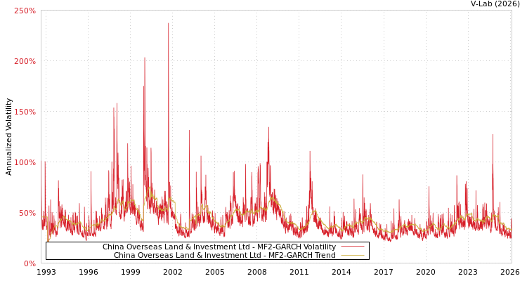 graph of China Overseas Land & Investment Ltd MF2-GARCH