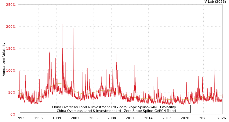 graph of China Overseas Land & Investment Ltd S0GARCH