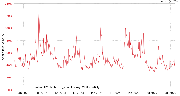 graph of Suzhou HYC Technology Co Ltd AMEM