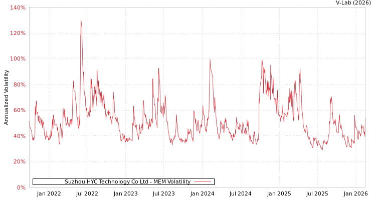 graph of Suzhou HYC Technology Co Ltd MEM