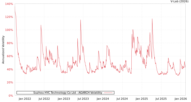 graph of Suzhou HYC Technology Co Ltd AGARCH