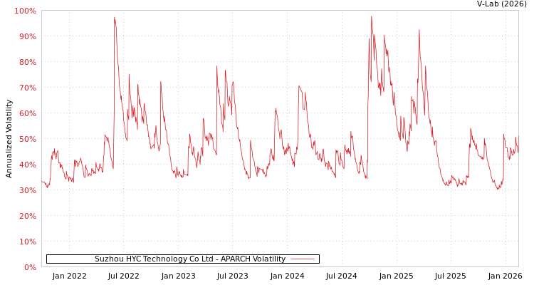 graph of Suzhou HYC Technology Co Ltd APARCH