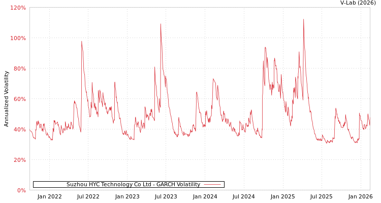 graph of Suzhou HYC Technology Co Ltd GARCH