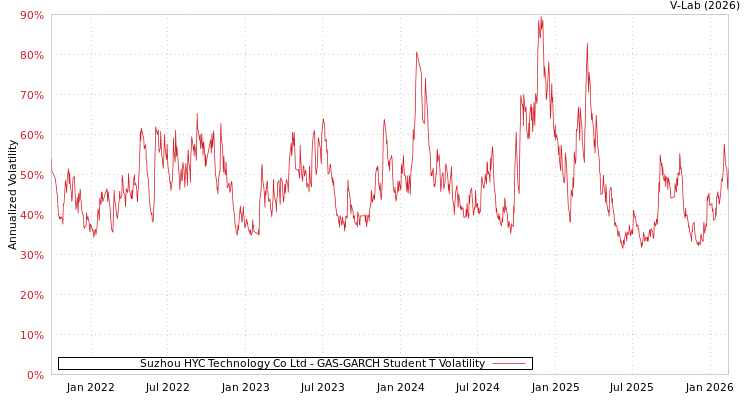 graph of Suzhou HYC Technology Co Ltd GAS-GARCH-T