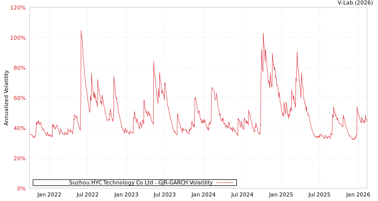 graph of Suzhou HYC Technology Co Ltd GJR-GARCH
