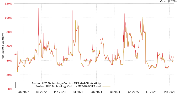 graph of Suzhou HYC Technology Co Ltd MF2-GARCH