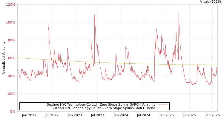 graph of Suzhou HYC Technology Co Ltd S0GARCH