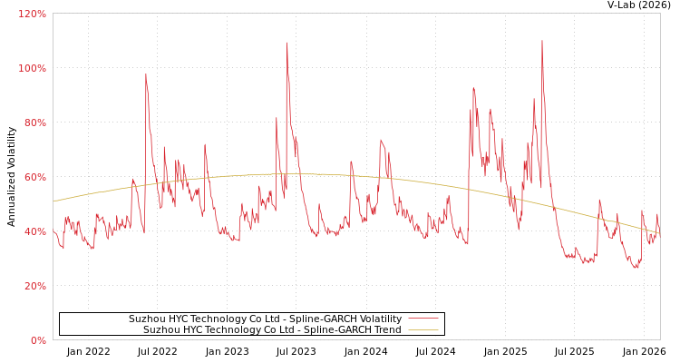 graph of Suzhou HYC Technology Co Ltd SGARCH