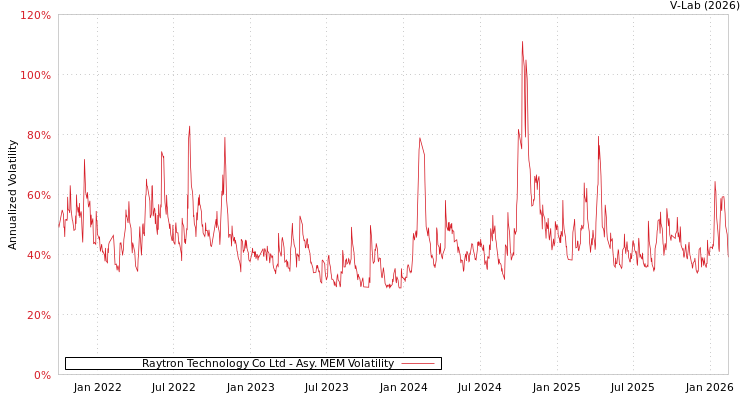 graph of Raytron Technology Co Ltd AMEM