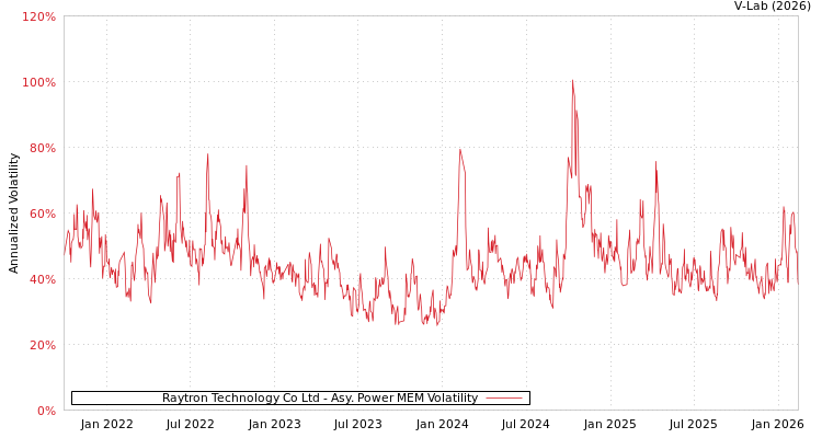 graph of Raytron Technology Co Ltd APMEM