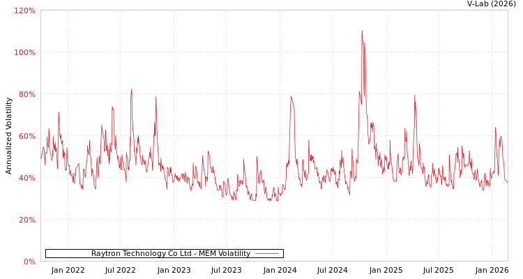 graph of Raytron Technology Co Ltd MEM