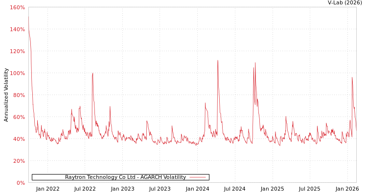 graph of Raytron Technology Co Ltd AGARCH