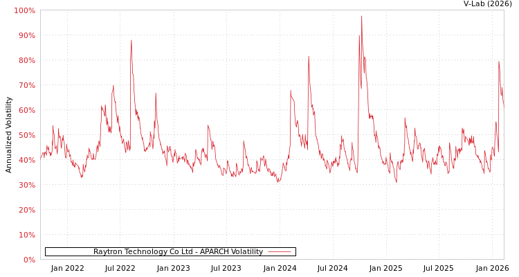 graph of Raytron Technology Co Ltd APARCH