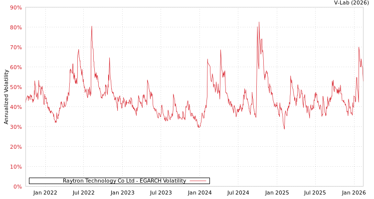 graph of Raytron Technology Co Ltd EGARCH