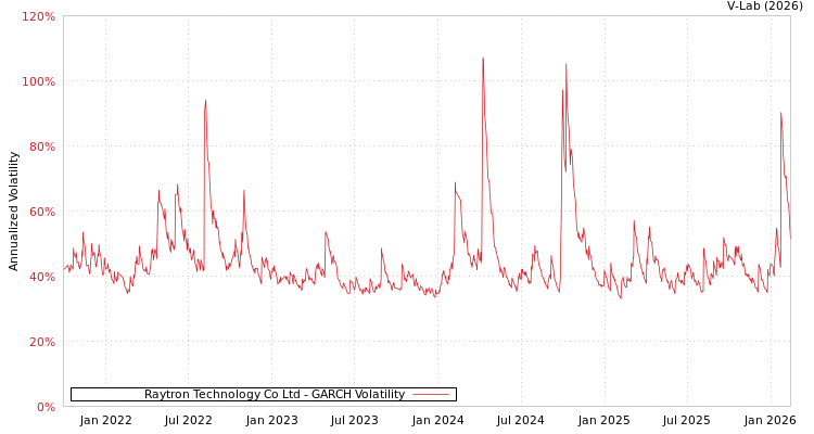 graph of Raytron Technology Co Ltd GARCH
