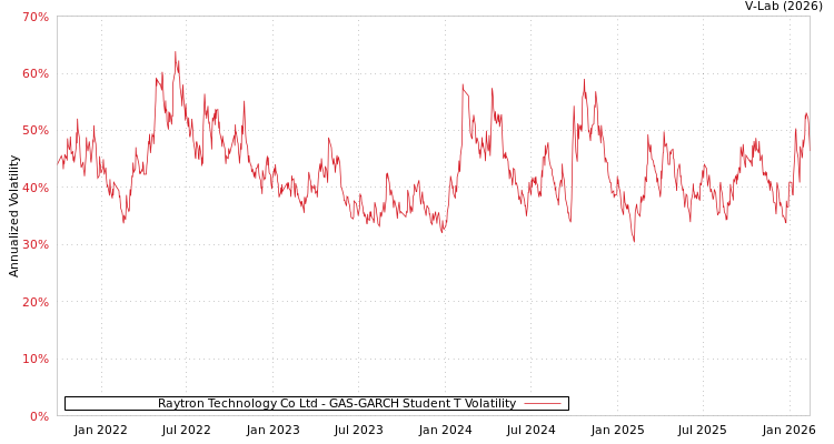 graph of Raytron Technology Co Ltd GAS-GARCH-T