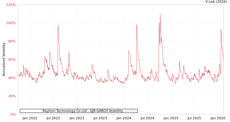 graph of Raytron Technology Co Ltd GJR-GARCH