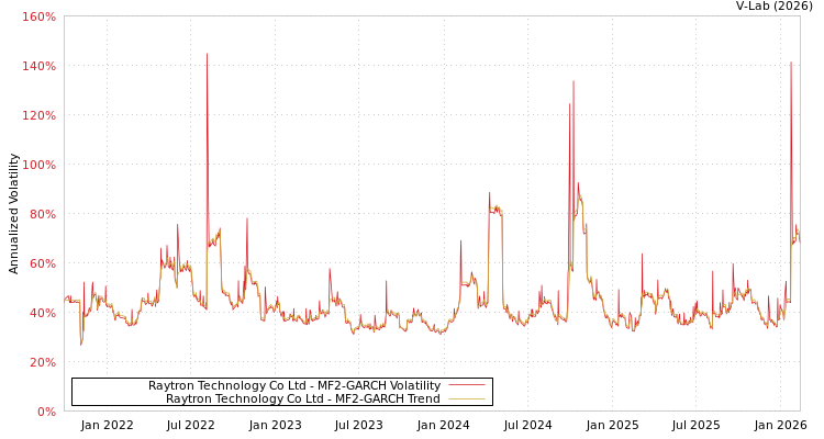 graph of Raytron Technology Co Ltd MF2-GARCH