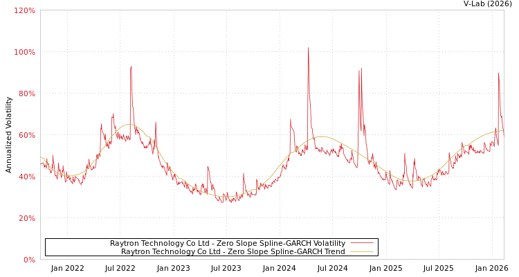 graph of Raytron Technology Co Ltd S0GARCH